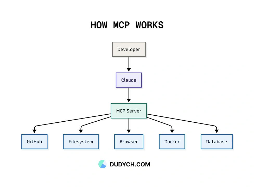 Diagram of how MCP works: the Claude client connecting through MCP servers to external tools such as GitHub, a browser, and error tracking