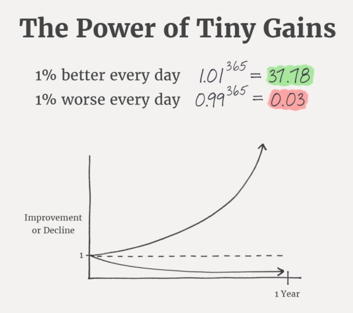 Atomic Habits 1% improvement compounding graph