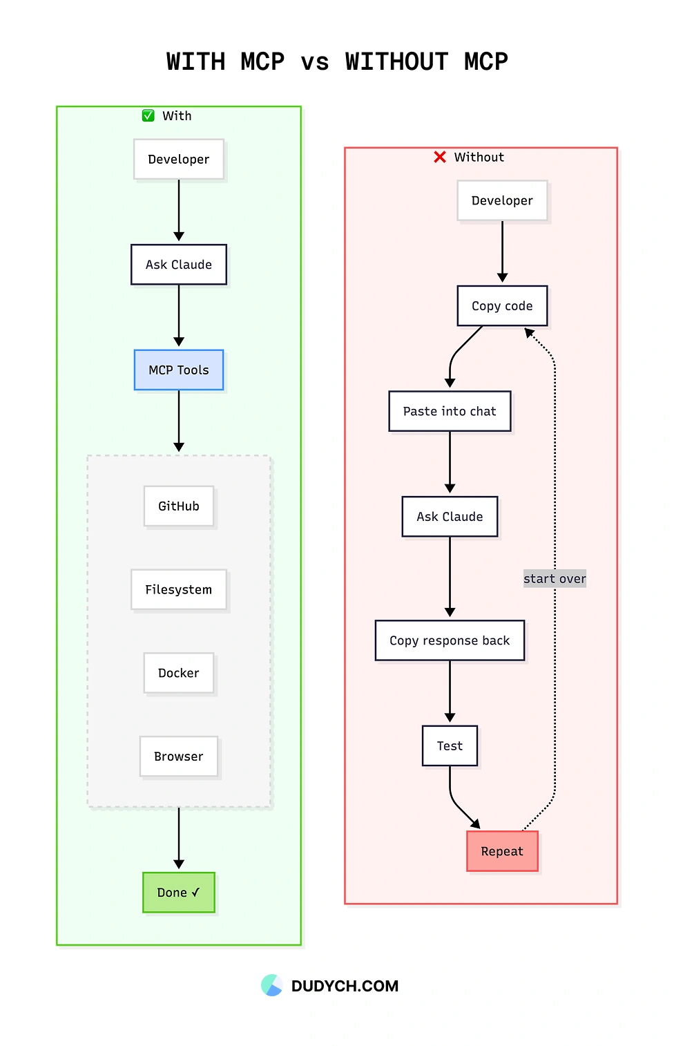 Side-by-side comparison of Claude without MCP versus with MCP, showing how MCP gives the model access to real, up-to-date external data